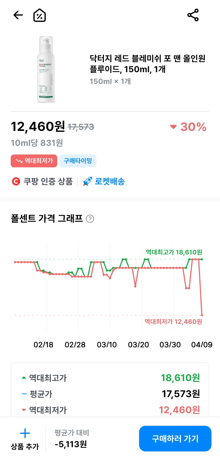 [쿠팡] 닥터지 레드 블레미쉬 포 맨 올인원 플루이드, 150ml, 1개