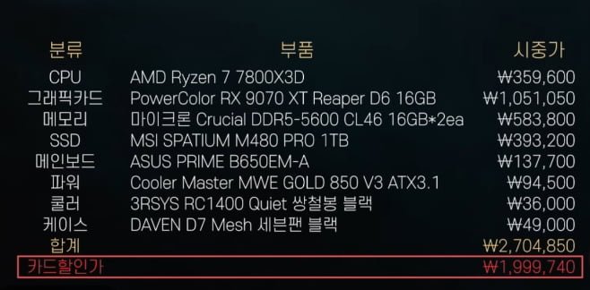 AMD 7800X3D+RX9070XT 16G+32GB+1TB (1,999,740/무료)