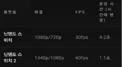 닌텐도 스위치2 고요한 시골 정원 이야기 74,100원/유배 취소분